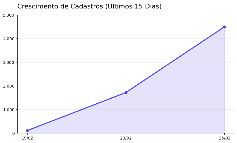Gráfico de crescimento de cadastros no dashboard