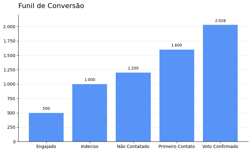 Funil de conversão com métricas no dashboard
