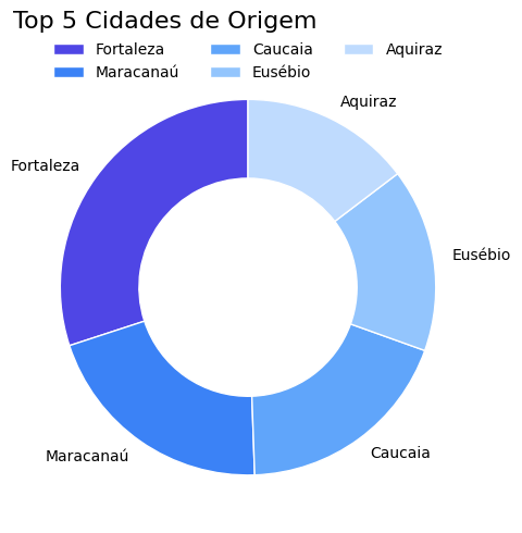 Top cidades de origem no dashboard