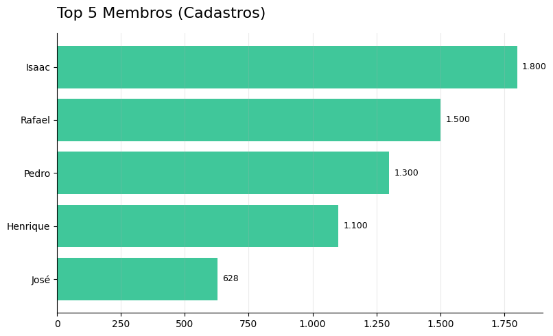 Top membros por cadastros no dashboard