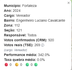 Card com dados eleitorais por seção - votos CRM, TSE, performance